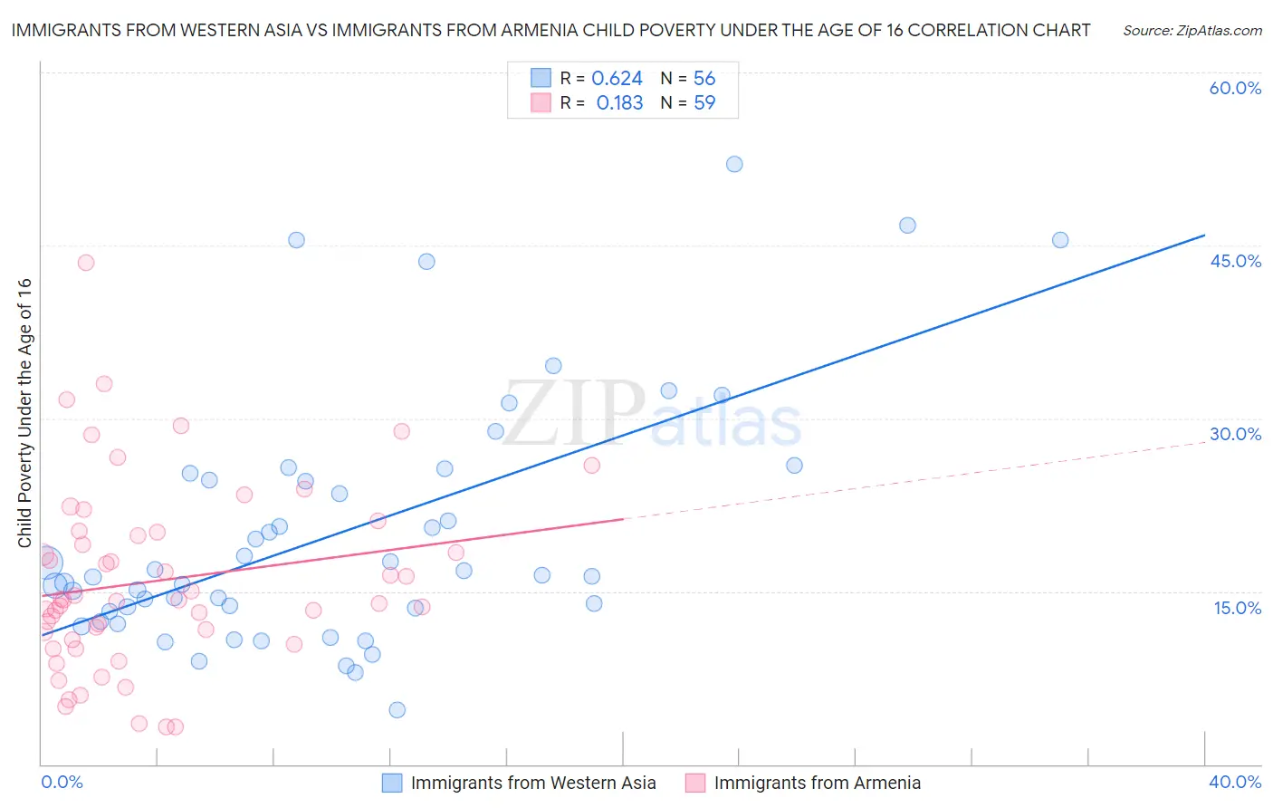 Immigrants from Western Asia vs Immigrants from Armenia Child Poverty Under the Age of 16