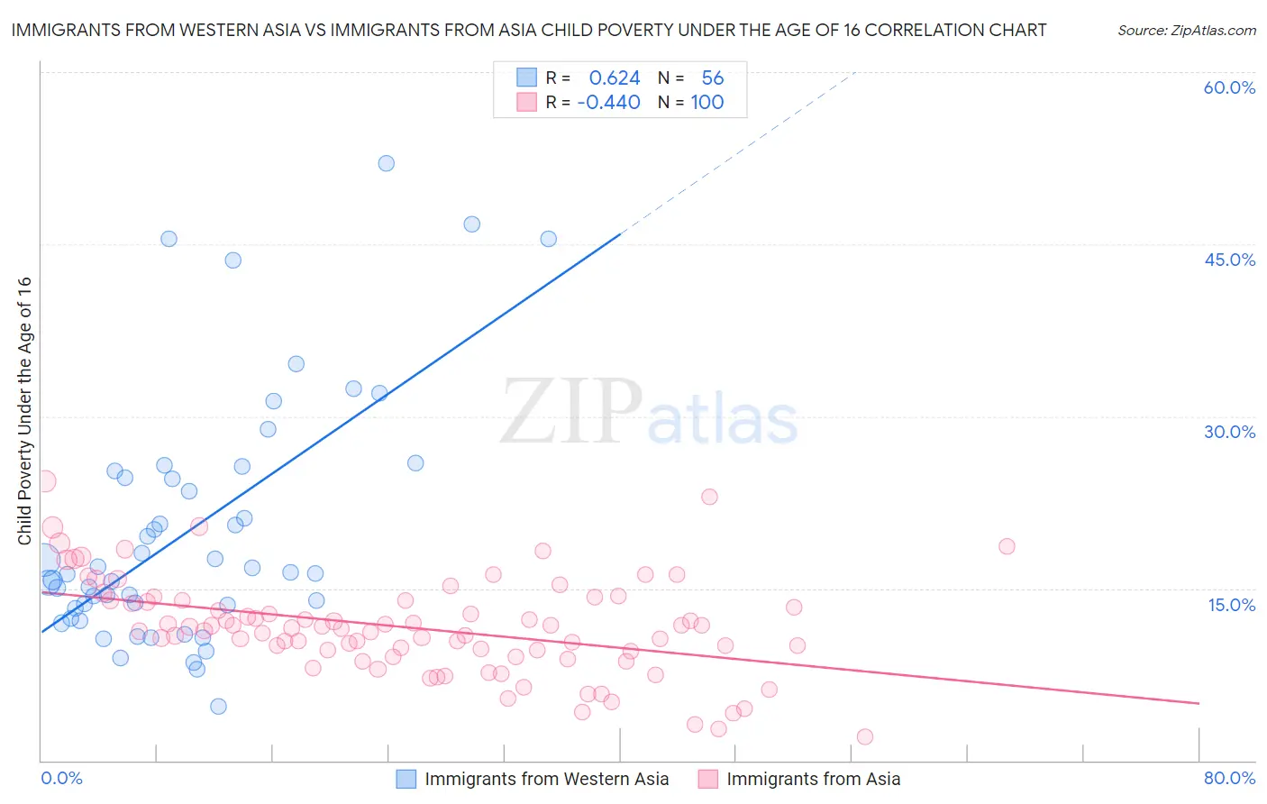 Immigrants from Western Asia vs Immigrants from Asia Child Poverty Under the Age of 16