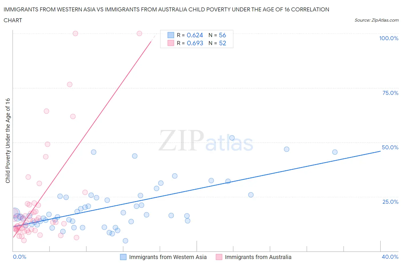 Immigrants from Western Asia vs Immigrants from Australia Child Poverty Under the Age of 16