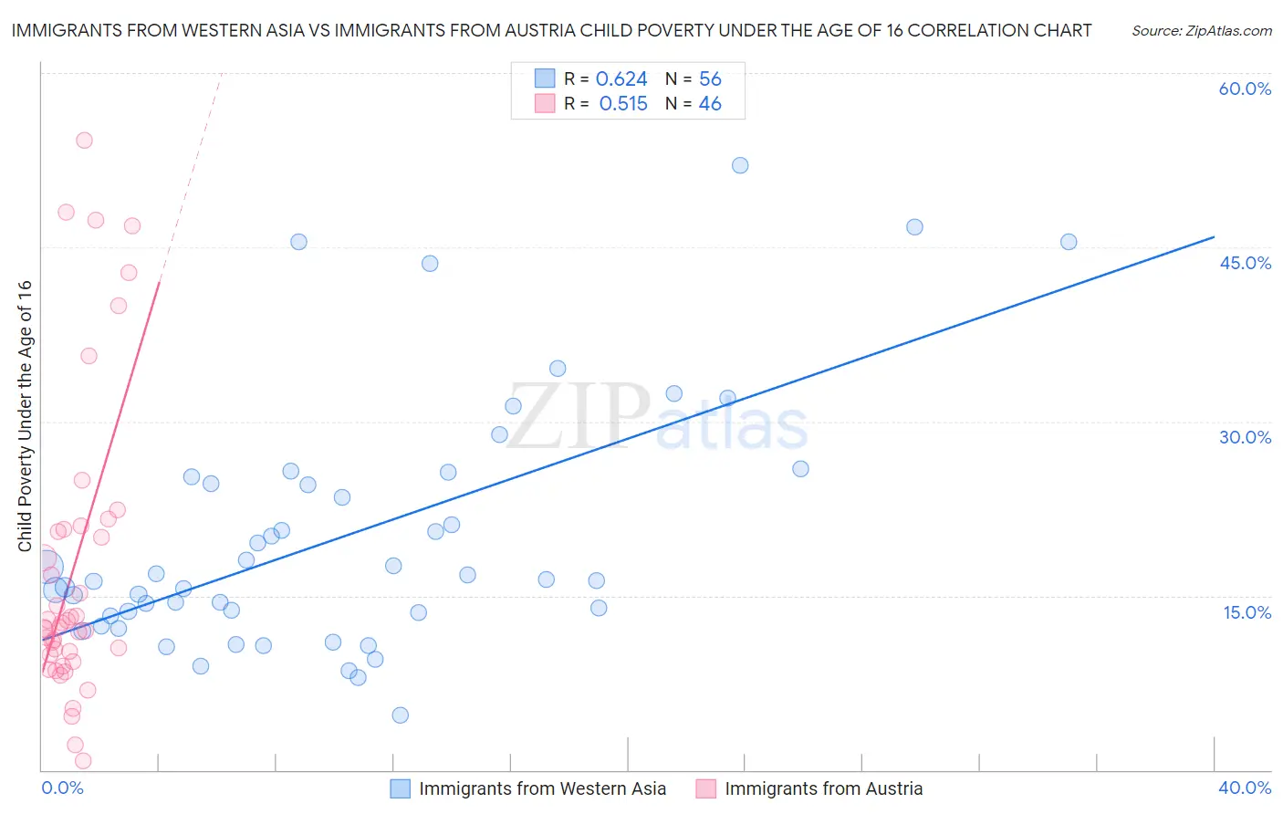 Immigrants from Western Asia vs Immigrants from Austria Child Poverty Under the Age of 16