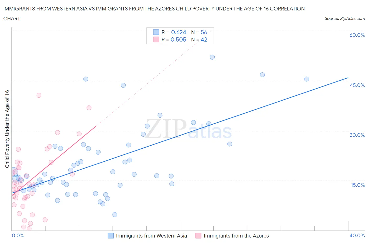 Immigrants from Western Asia vs Immigrants from the Azores Child Poverty Under the Age of 16