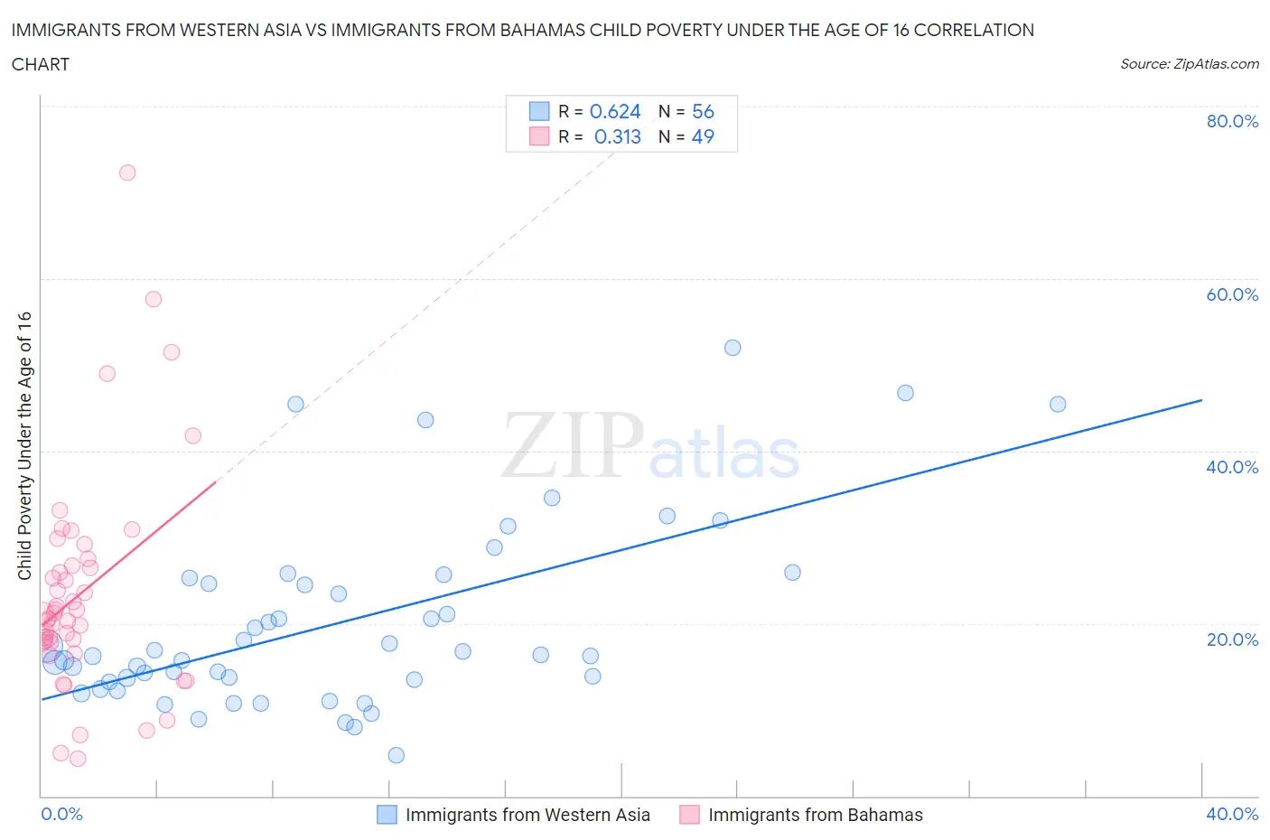 Immigrants from Western Asia vs Immigrants from Bahamas Child Poverty Under the Age of 16