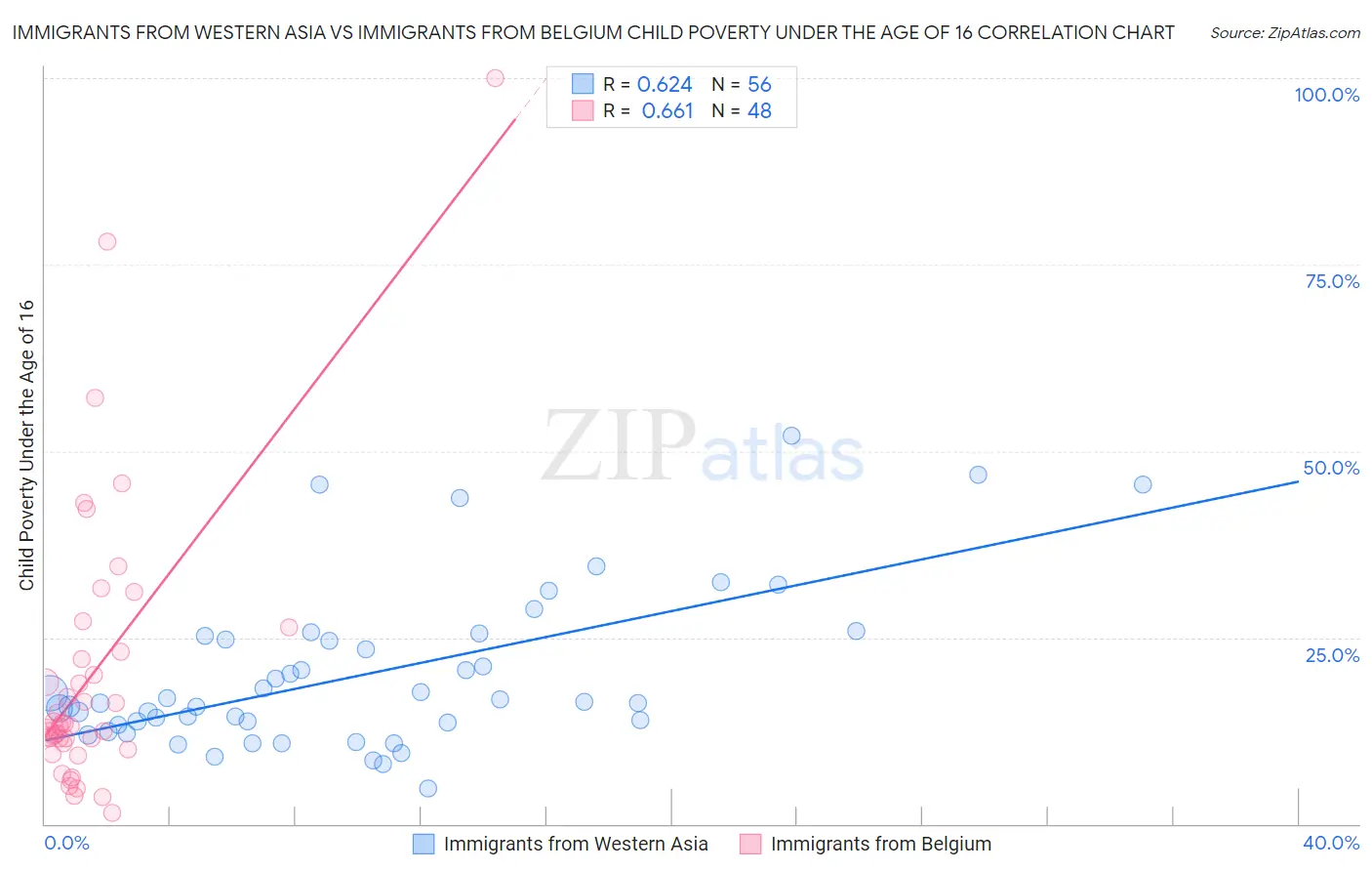 Immigrants from Western Asia vs Immigrants from Belgium Child Poverty Under the Age of 16