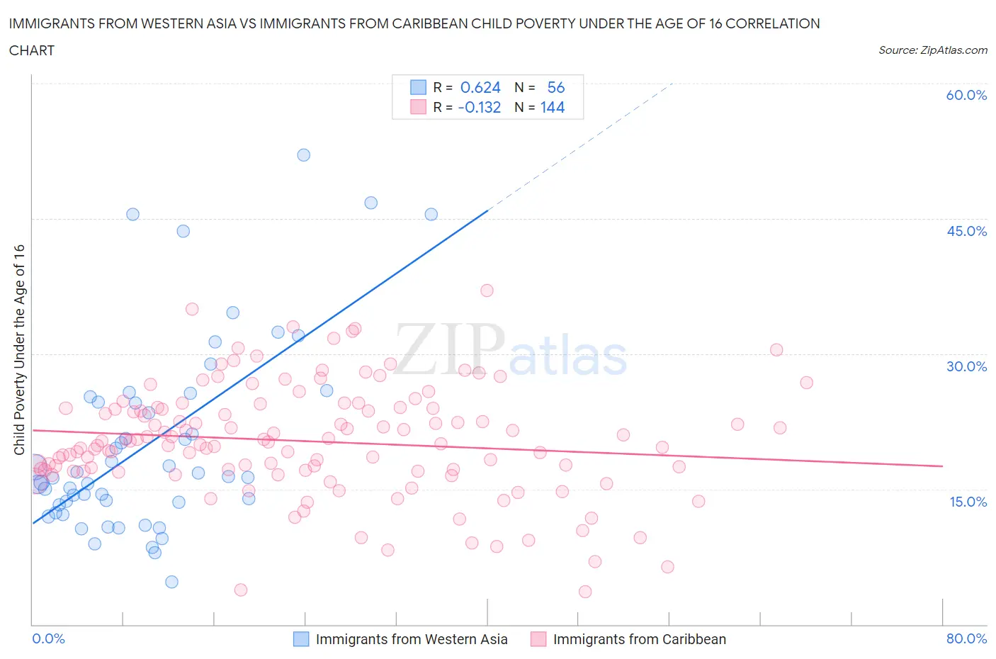 Immigrants from Western Asia vs Immigrants from Caribbean Child Poverty Under the Age of 16