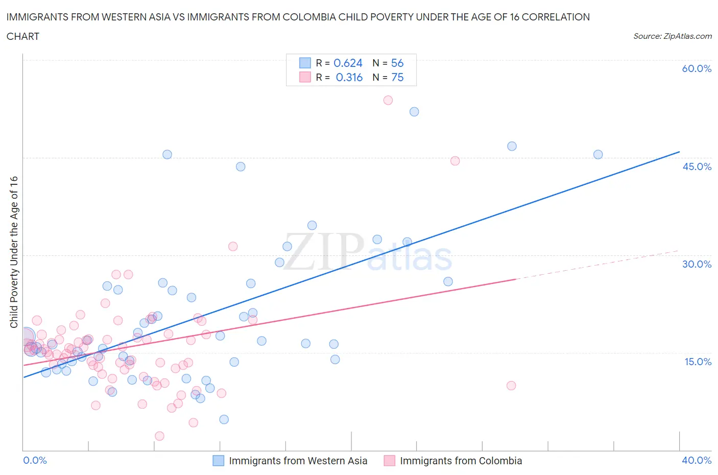 Immigrants from Western Asia vs Immigrants from Colombia Child Poverty Under the Age of 16