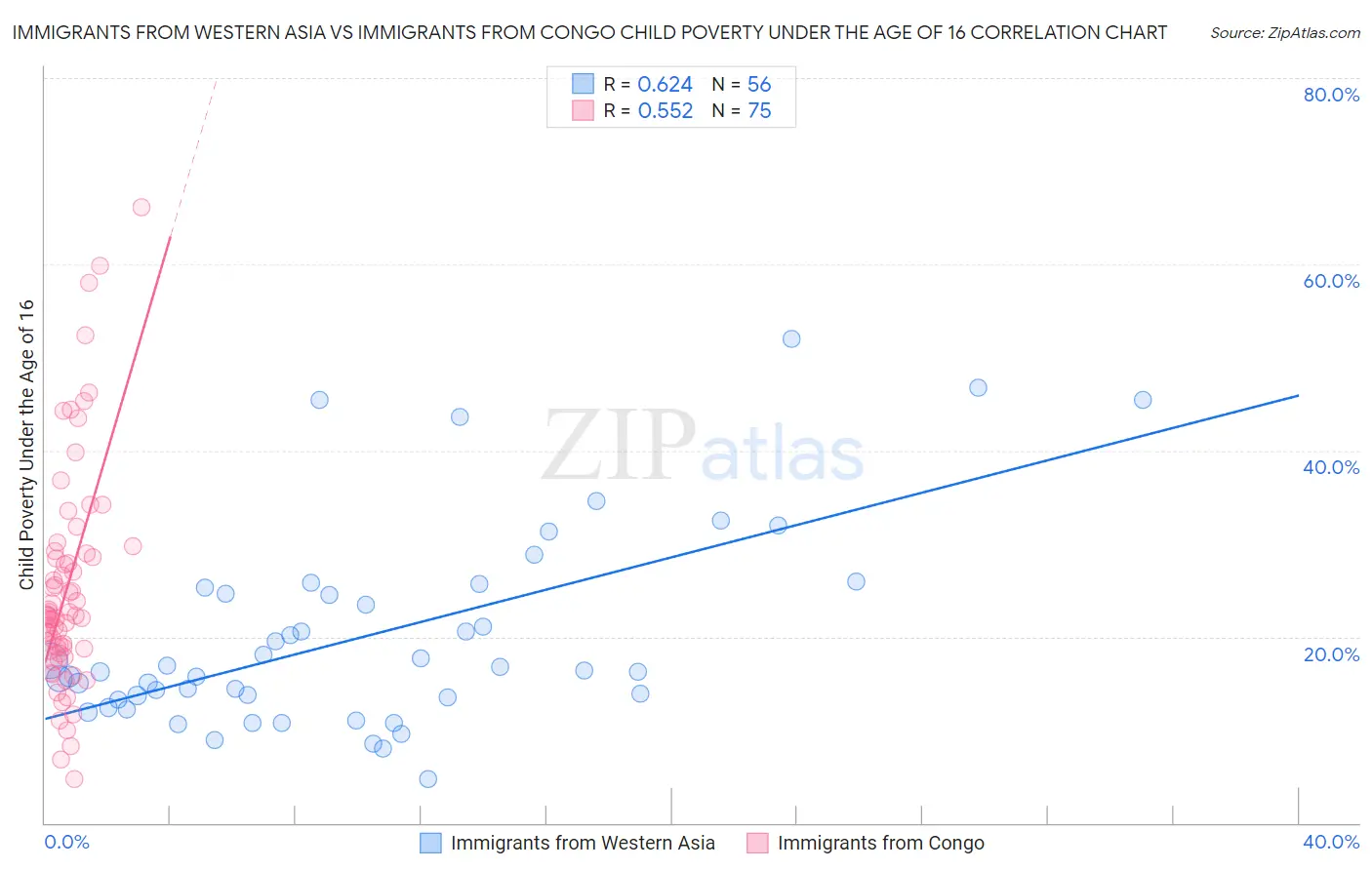 Immigrants from Western Asia vs Immigrants from Congo Child Poverty Under the Age of 16