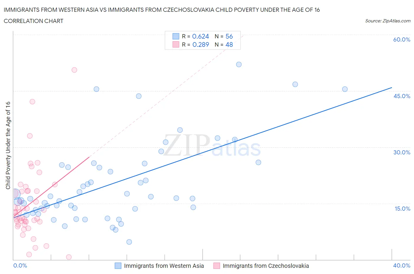 Immigrants from Western Asia vs Immigrants from Czechoslovakia Child Poverty Under the Age of 16