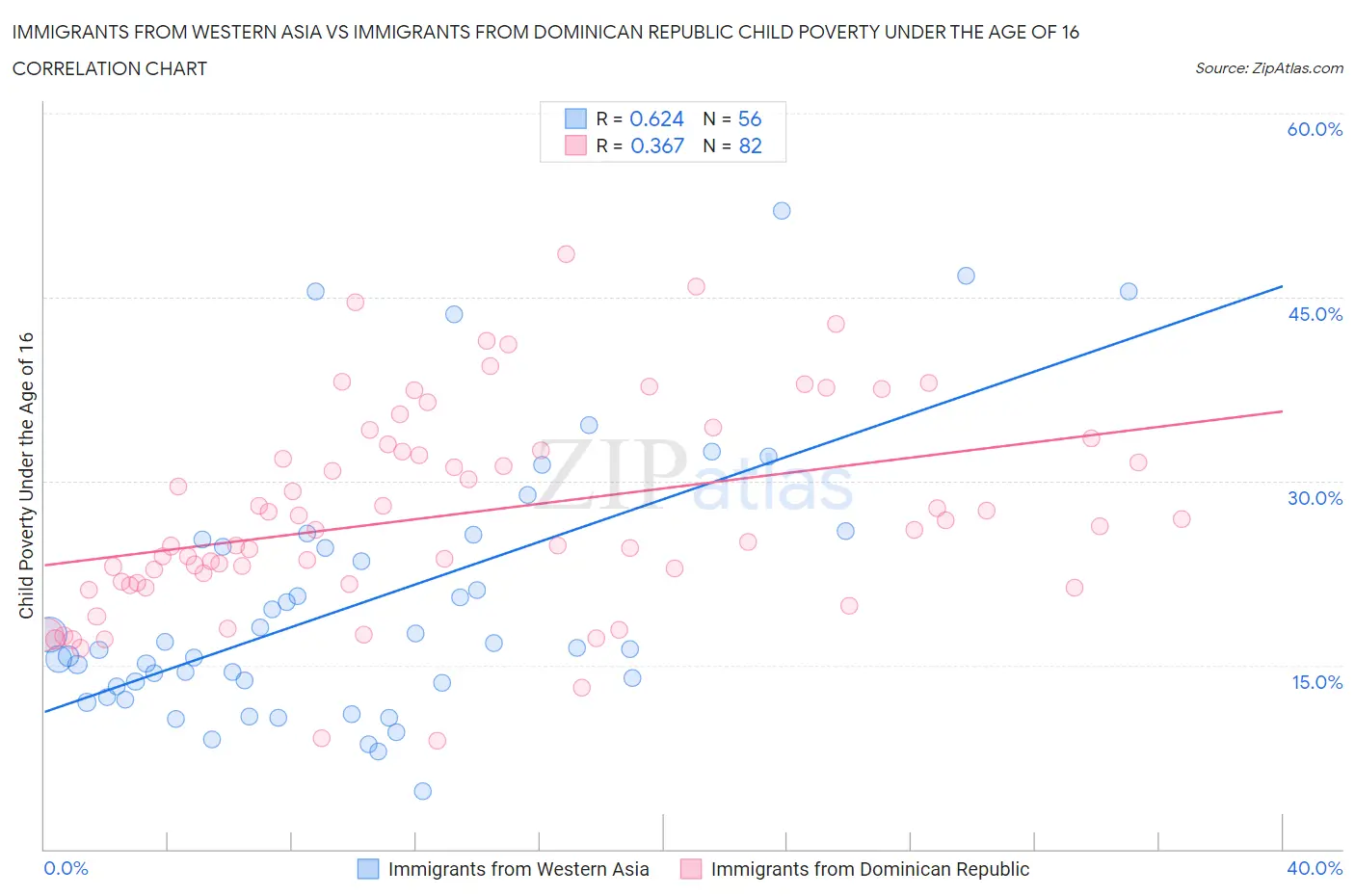 Immigrants from Western Asia vs Immigrants from Dominican Republic Child Poverty Under the Age of 16