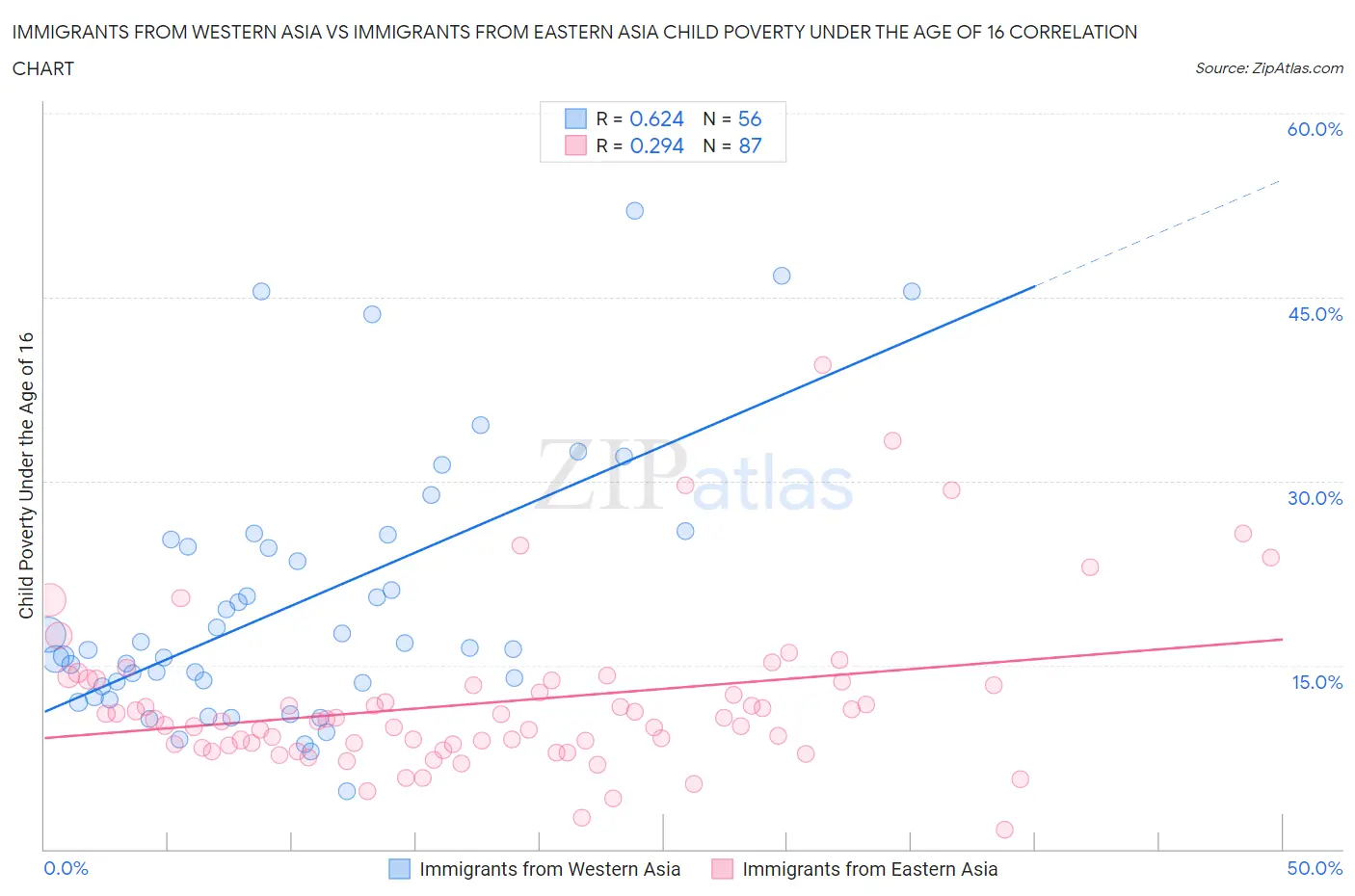 Immigrants from Western Asia vs Immigrants from Eastern Asia Child Poverty Under the Age of 16