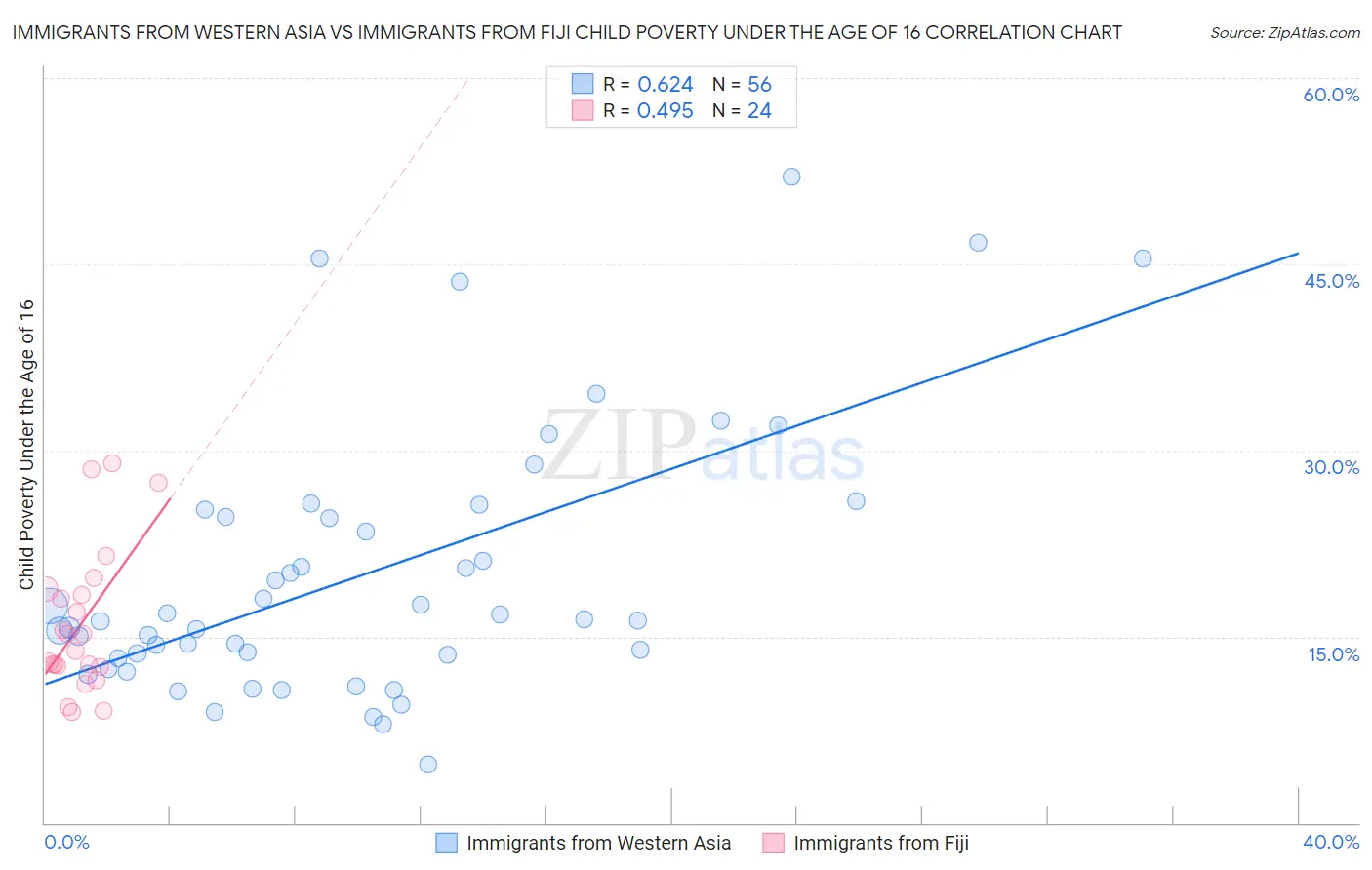 Immigrants from Western Asia vs Immigrants from Fiji Child Poverty Under the Age of 16