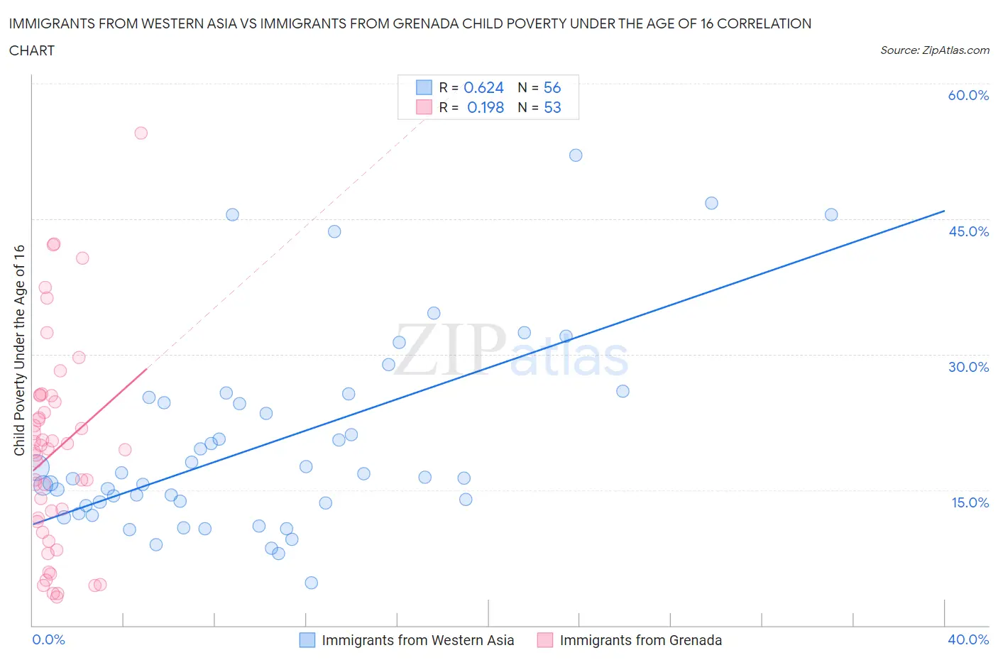 Immigrants from Western Asia vs Immigrants from Grenada Child Poverty Under the Age of 16