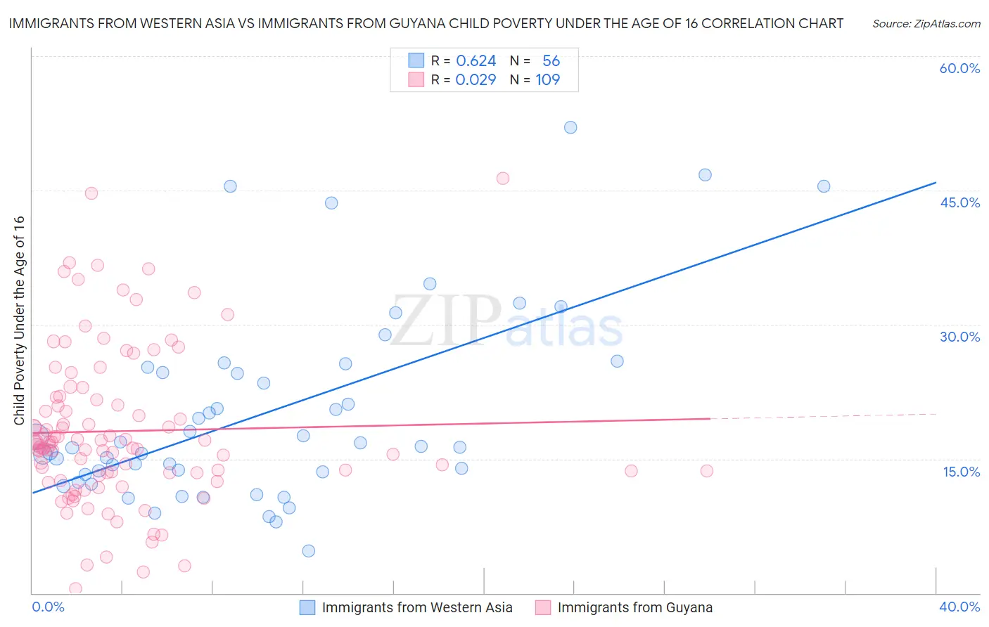 Immigrants from Western Asia vs Immigrants from Guyana Child Poverty Under the Age of 16