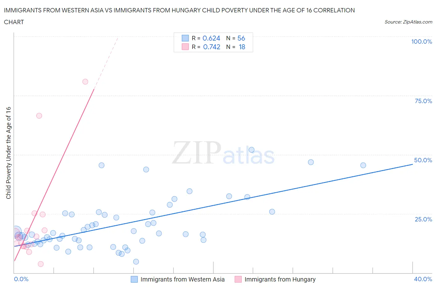 Immigrants from Western Asia vs Immigrants from Hungary Child Poverty Under the Age of 16