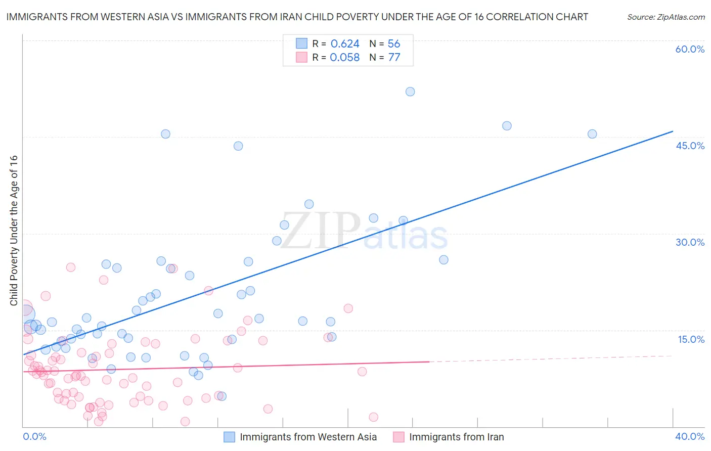 Immigrants from Western Asia vs Immigrants from Iran Child Poverty Under the Age of 16