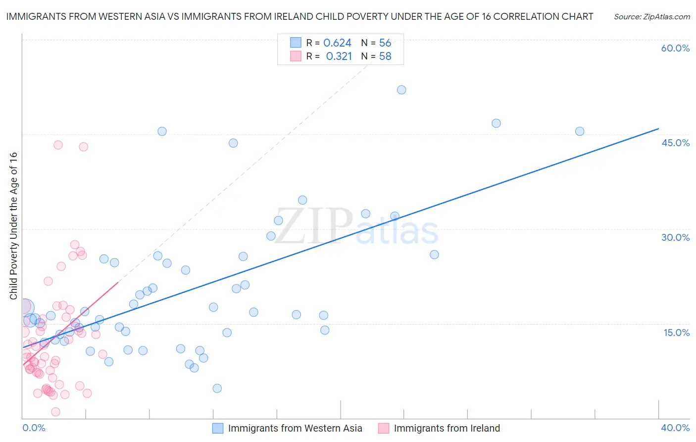 Immigrants from Western Asia vs Immigrants from Ireland Child Poverty Under the Age of 16