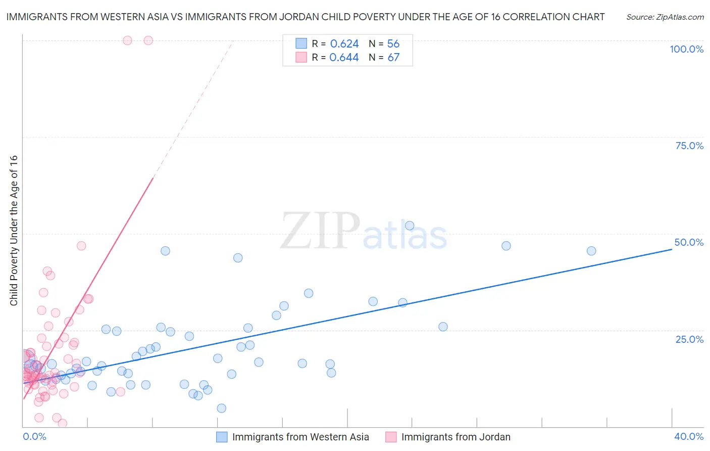 Immigrants from Western Asia vs Immigrants from Jordan Child Poverty Under the Age of 16