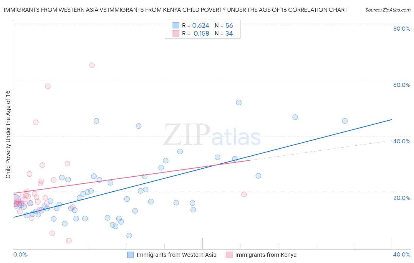 Immigrants from Western Asia vs Immigrants from Kenya Child Poverty Under the Age of 16