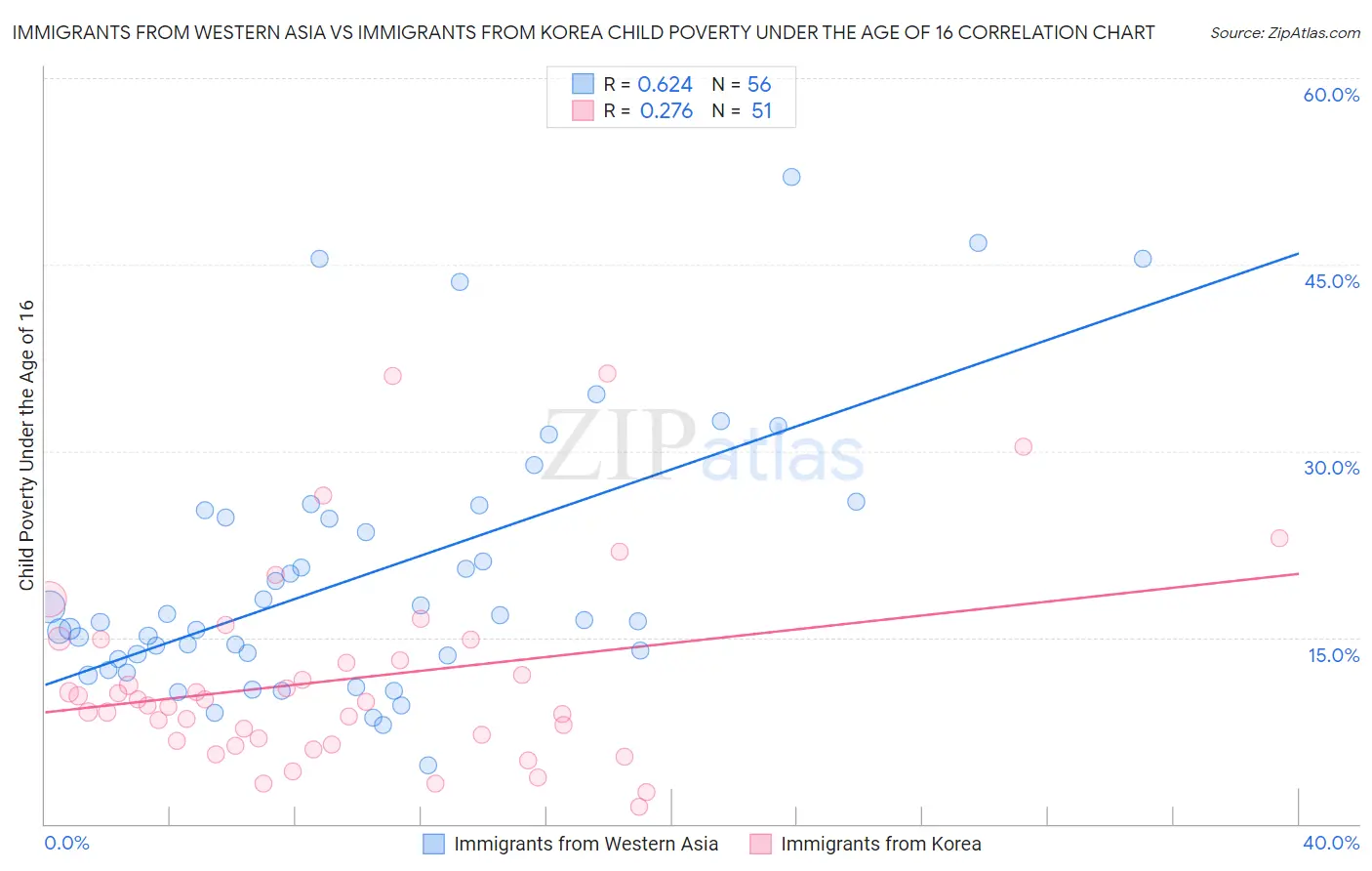 Immigrants from Western Asia vs Immigrants from Korea Child Poverty Under the Age of 16