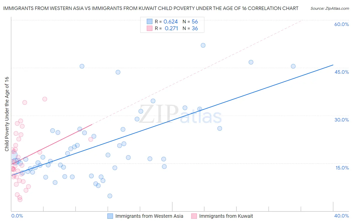 Immigrants from Western Asia vs Immigrants from Kuwait Child Poverty Under the Age of 16