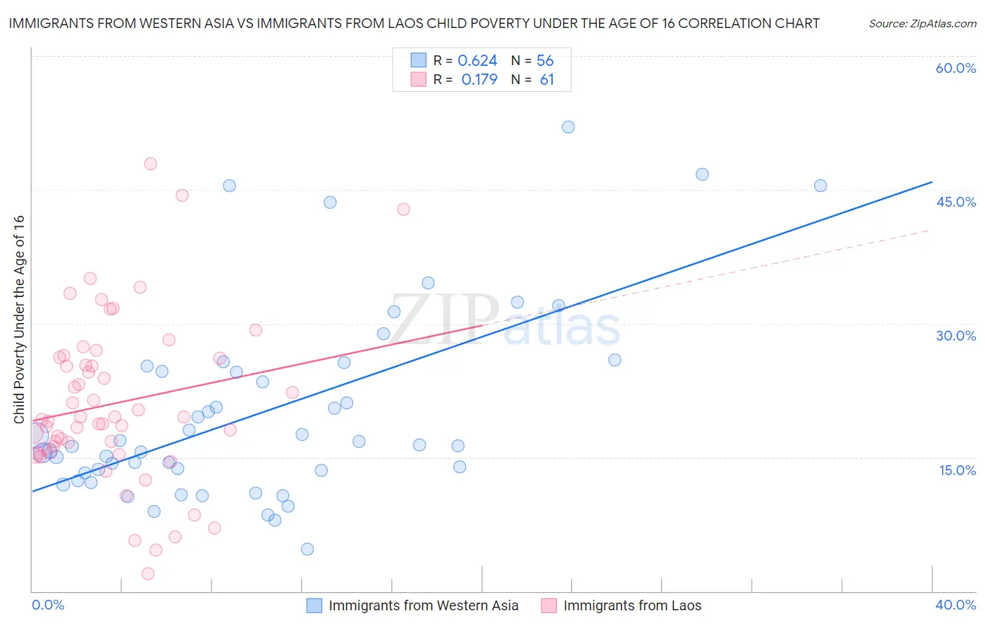 Immigrants from Western Asia vs Immigrants from Laos Child Poverty Under the Age of 16