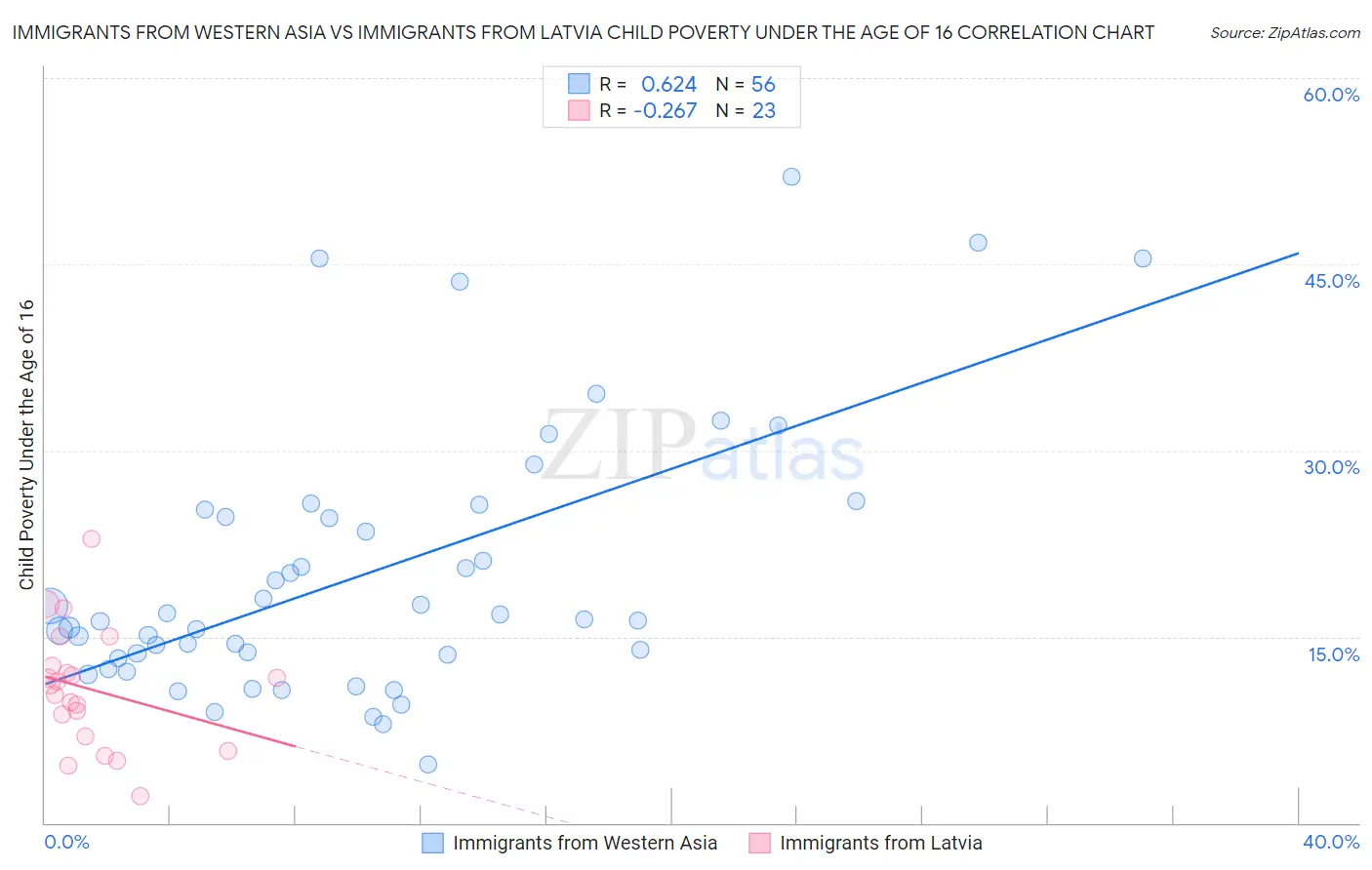 Immigrants from Western Asia vs Immigrants from Latvia Child Poverty Under the Age of 16