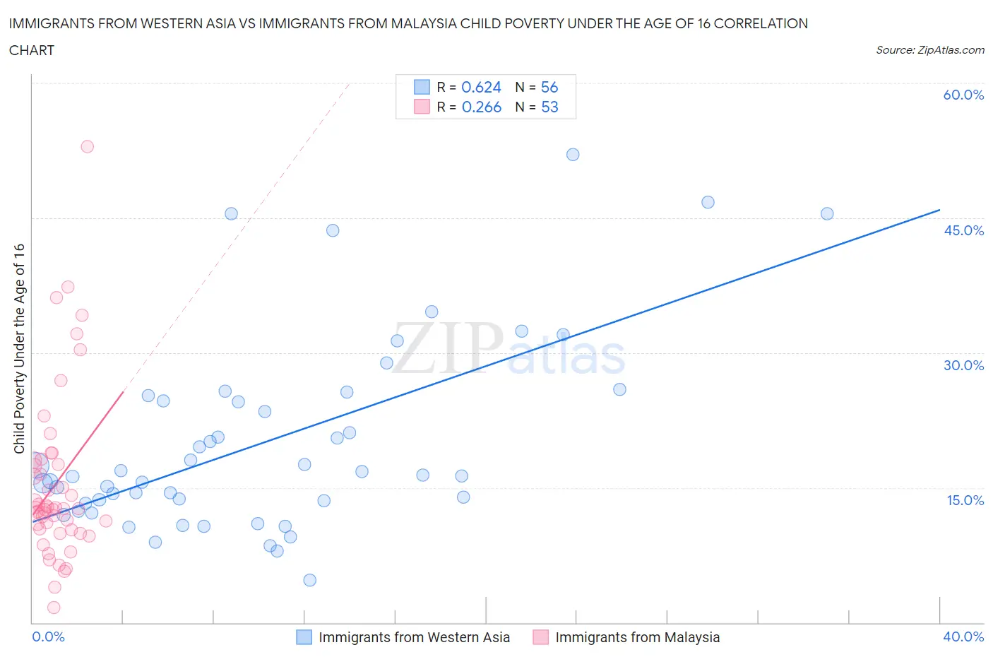 Immigrants from Western Asia vs Immigrants from Malaysia Child Poverty Under the Age of 16