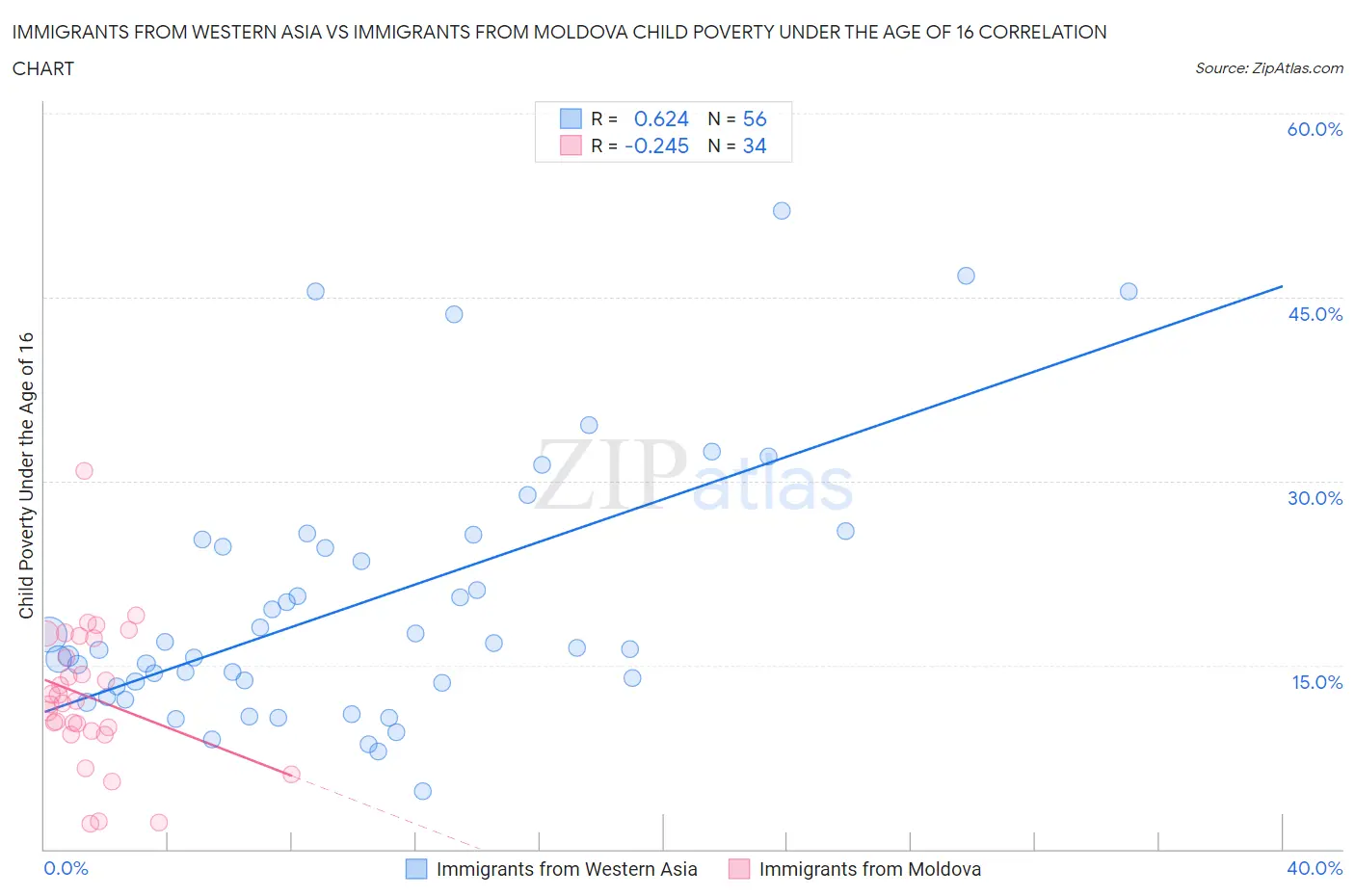 Immigrants from Western Asia vs Immigrants from Moldova Child Poverty Under the Age of 16