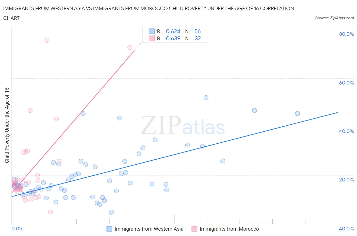 Immigrants from Western Asia vs Immigrants from Morocco Child Poverty Under the Age of 16