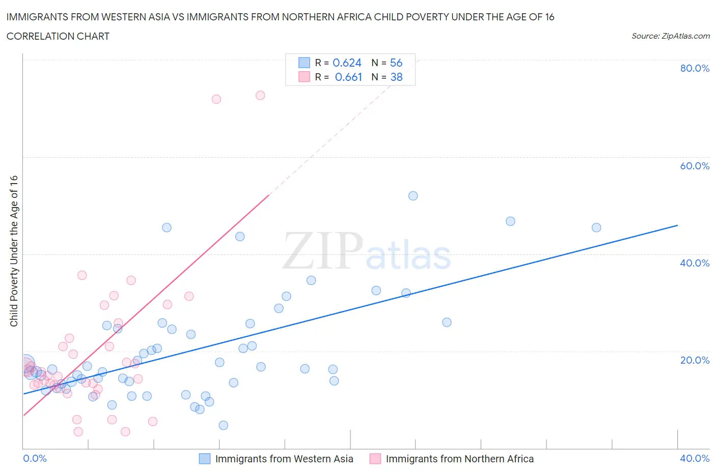 Immigrants from Western Asia vs Immigrants from Northern Africa Child Poverty Under the Age of 16