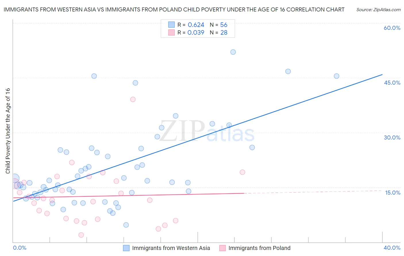 Immigrants from Western Asia vs Immigrants from Poland Child Poverty Under the Age of 16