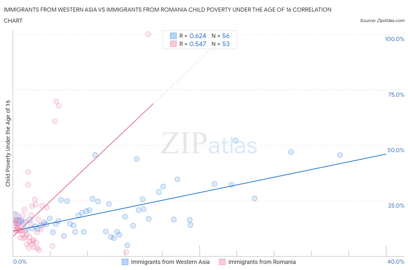 Immigrants from Western Asia vs Immigrants from Romania Child Poverty Under the Age of 16