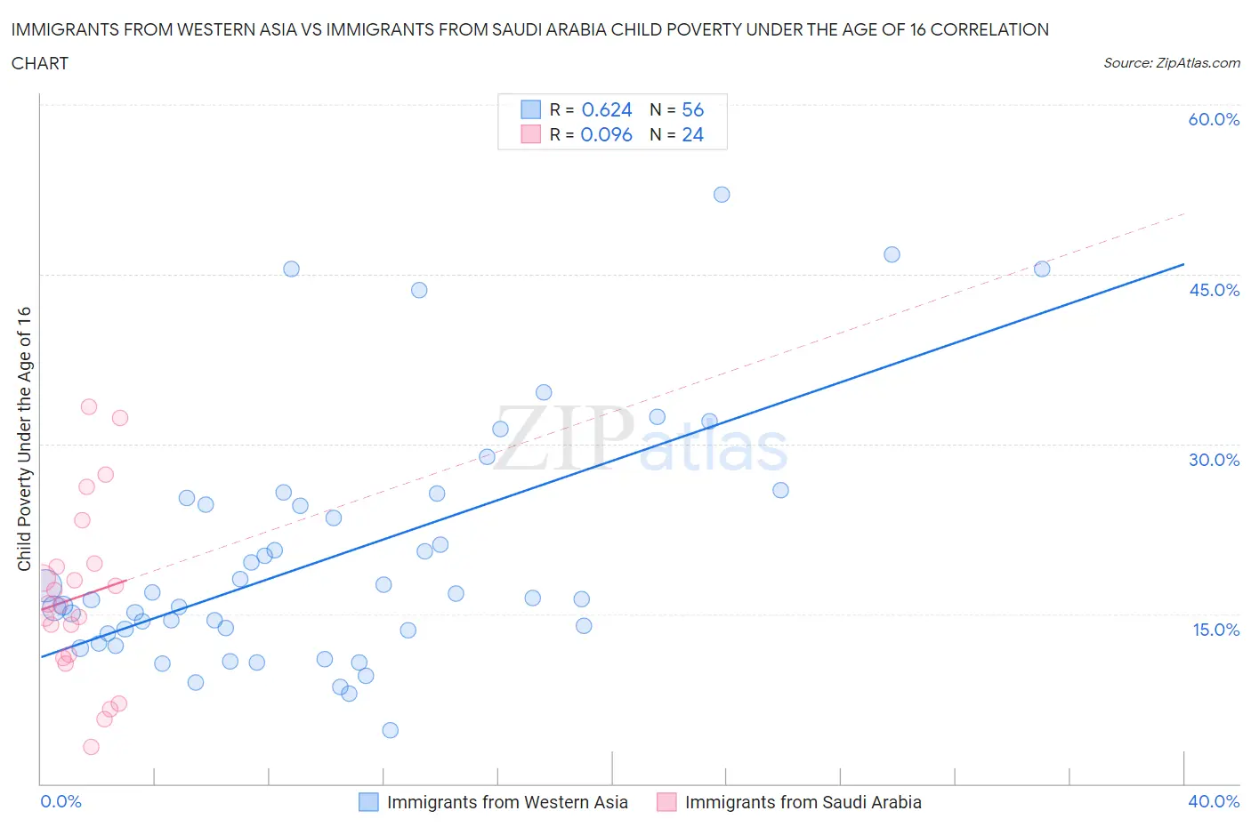 Immigrants from Western Asia vs Immigrants from Saudi Arabia Child Poverty Under the Age of 16