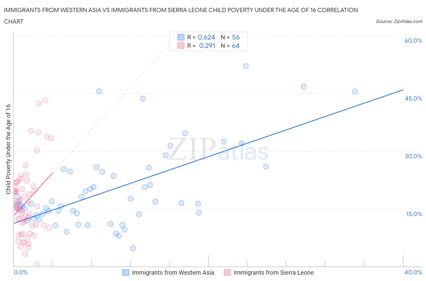 Immigrants from Western Asia vs Immigrants from Sierra Leone Child Poverty Under the Age of 16