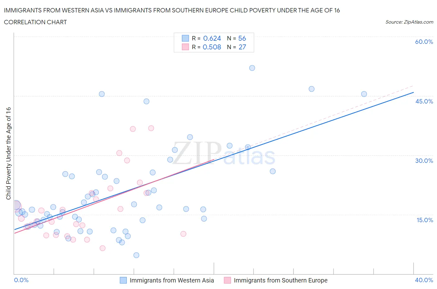 Immigrants from Western Asia vs Immigrants from Southern Europe Child Poverty Under the Age of 16