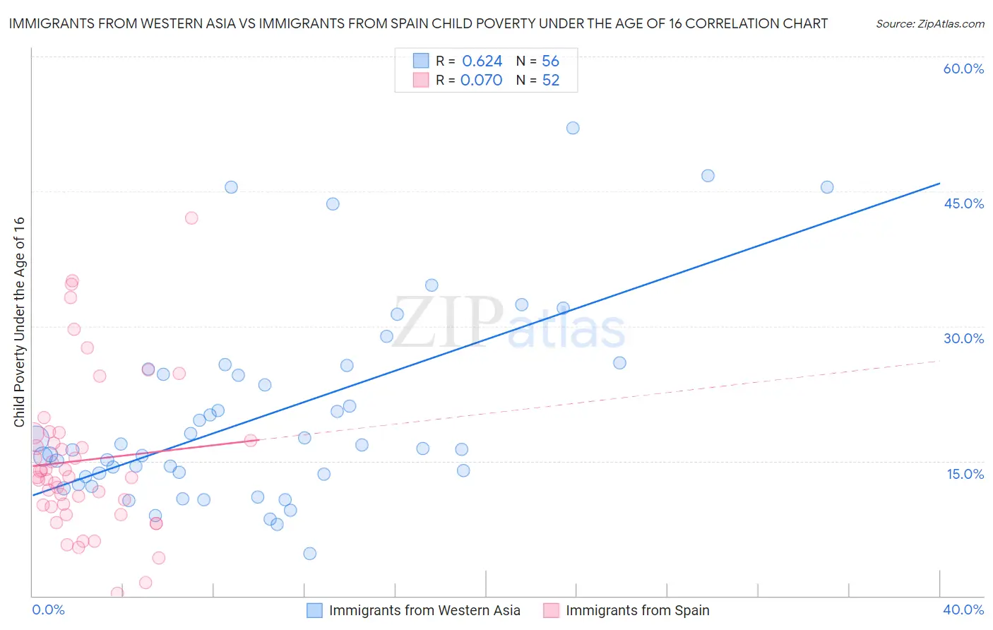 Immigrants from Western Asia vs Immigrants from Spain Child Poverty Under the Age of 16