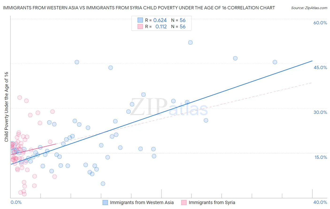 Immigrants from Western Asia vs Immigrants from Syria Child Poverty Under the Age of 16