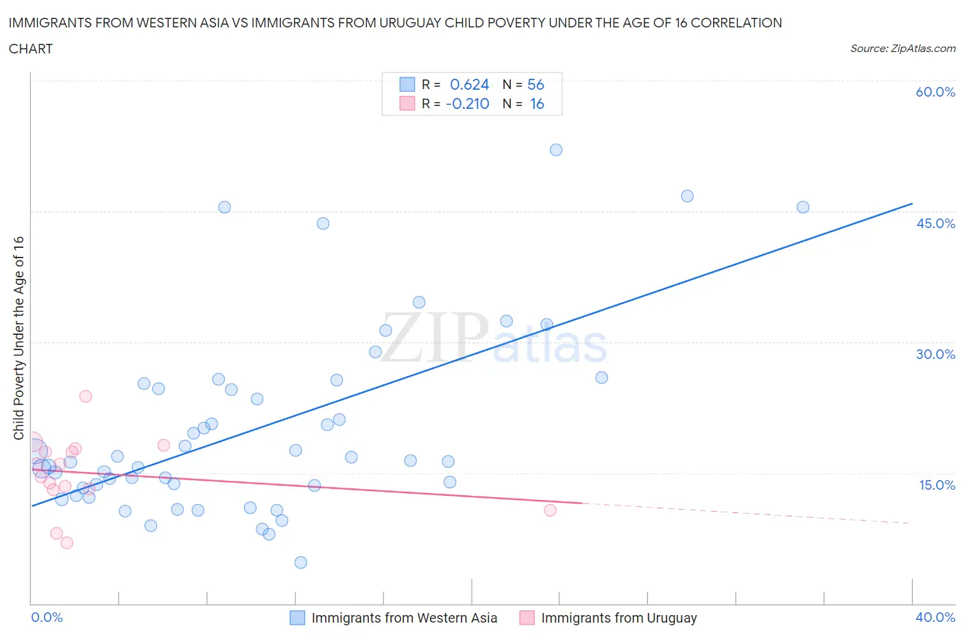 Immigrants from Western Asia vs Immigrants from Uruguay Child Poverty Under the Age of 16