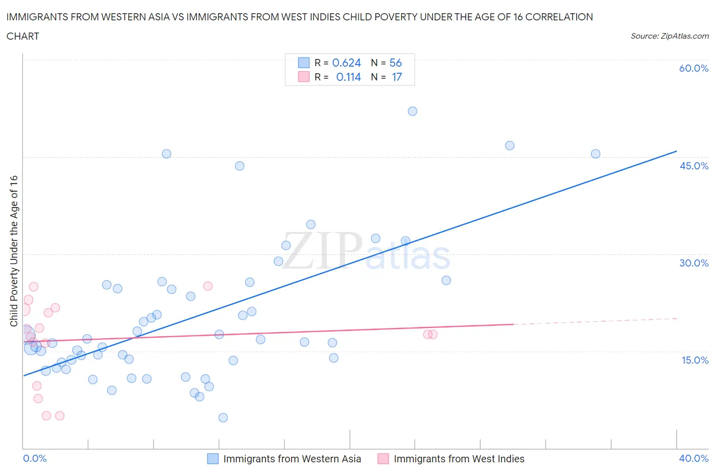 Immigrants from Western Asia vs Immigrants from West Indies Child Poverty Under the Age of 16
