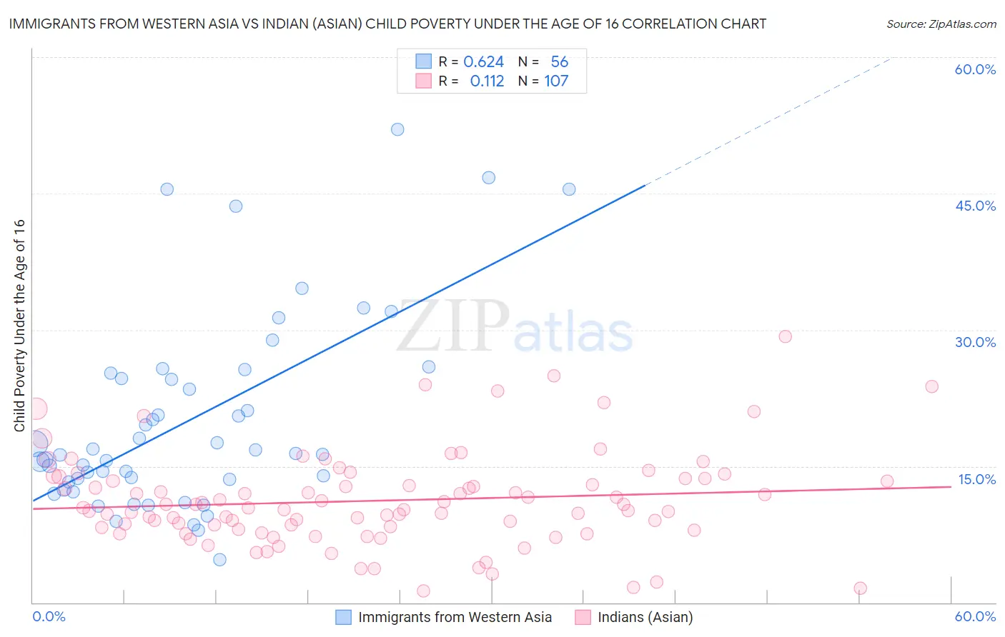 Immigrants from Western Asia vs Indian (Asian) Child Poverty Under the Age of 16