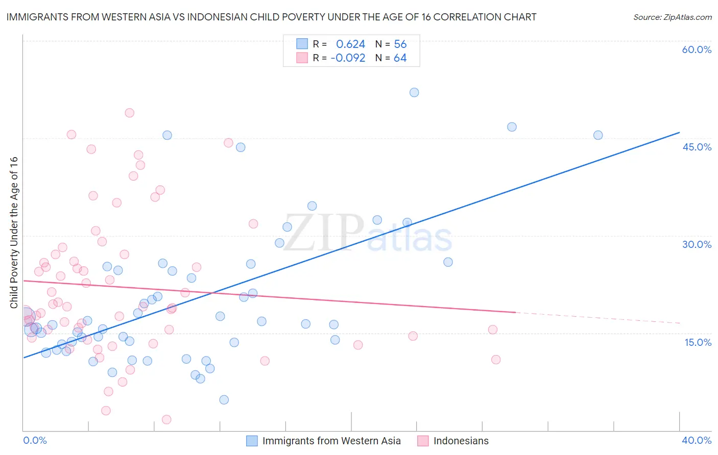 Immigrants from Western Asia vs Indonesian Child Poverty Under the Age of 16