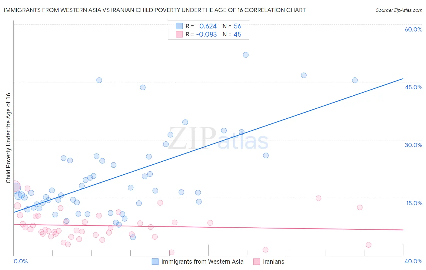 Immigrants from Western Asia vs Iranian Child Poverty Under the Age of 16
