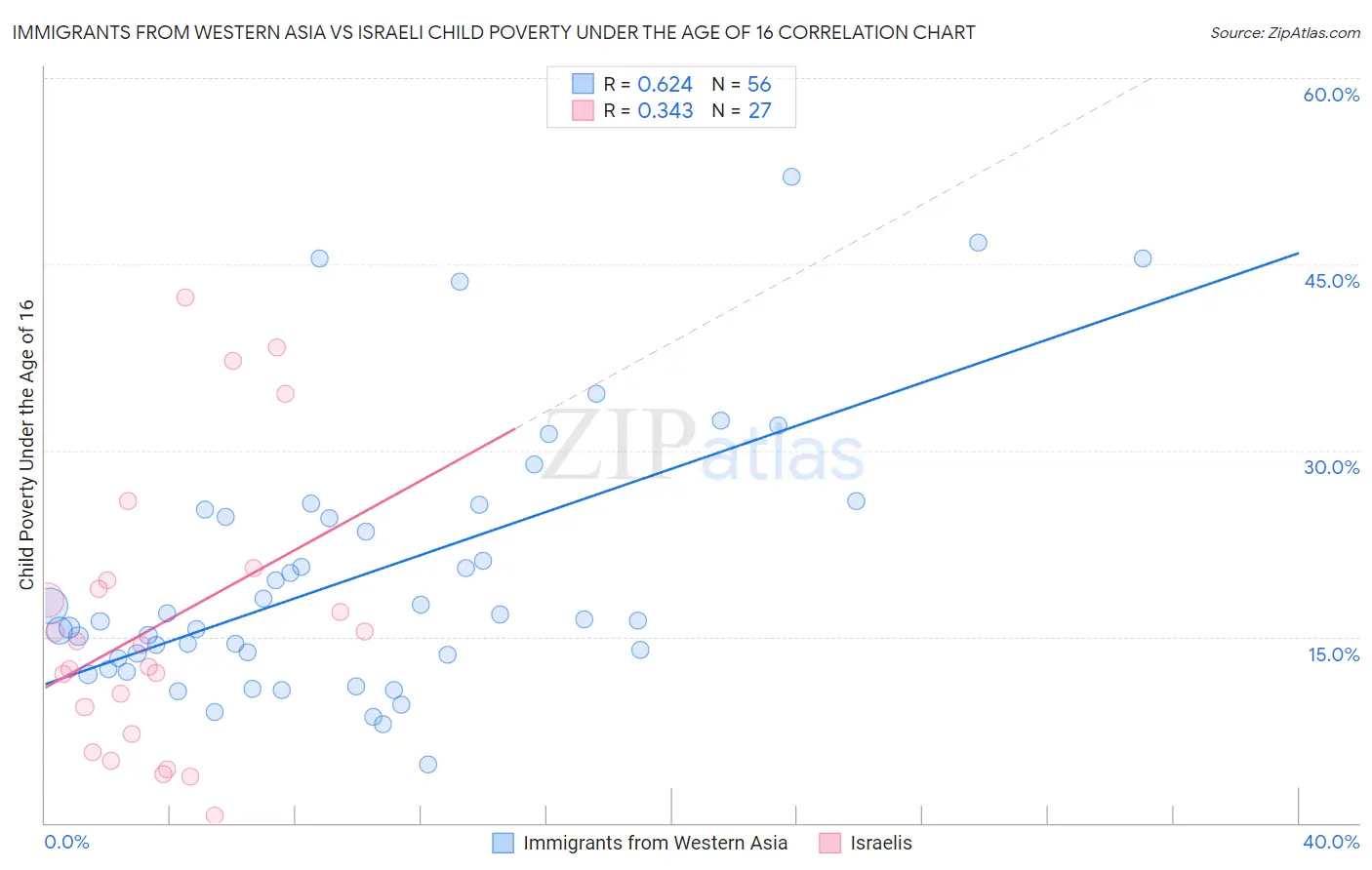 Immigrants from Western Asia vs Israeli Child Poverty Under the Age of 16