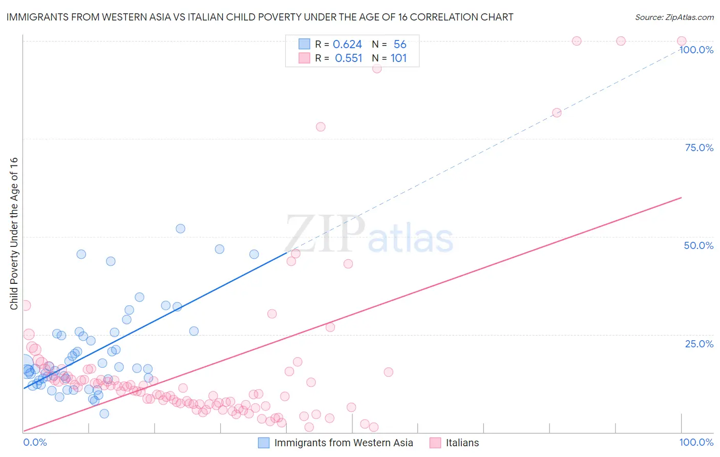 Immigrants from Western Asia vs Italian Child Poverty Under the Age of 16