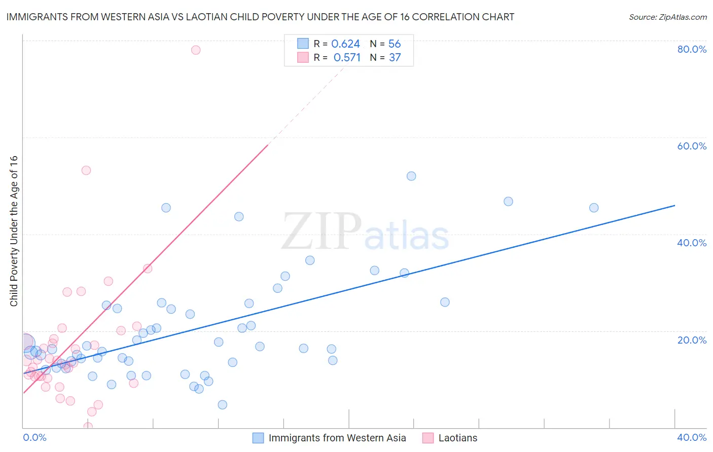 Immigrants from Western Asia vs Laotian Child Poverty Under the Age of 16