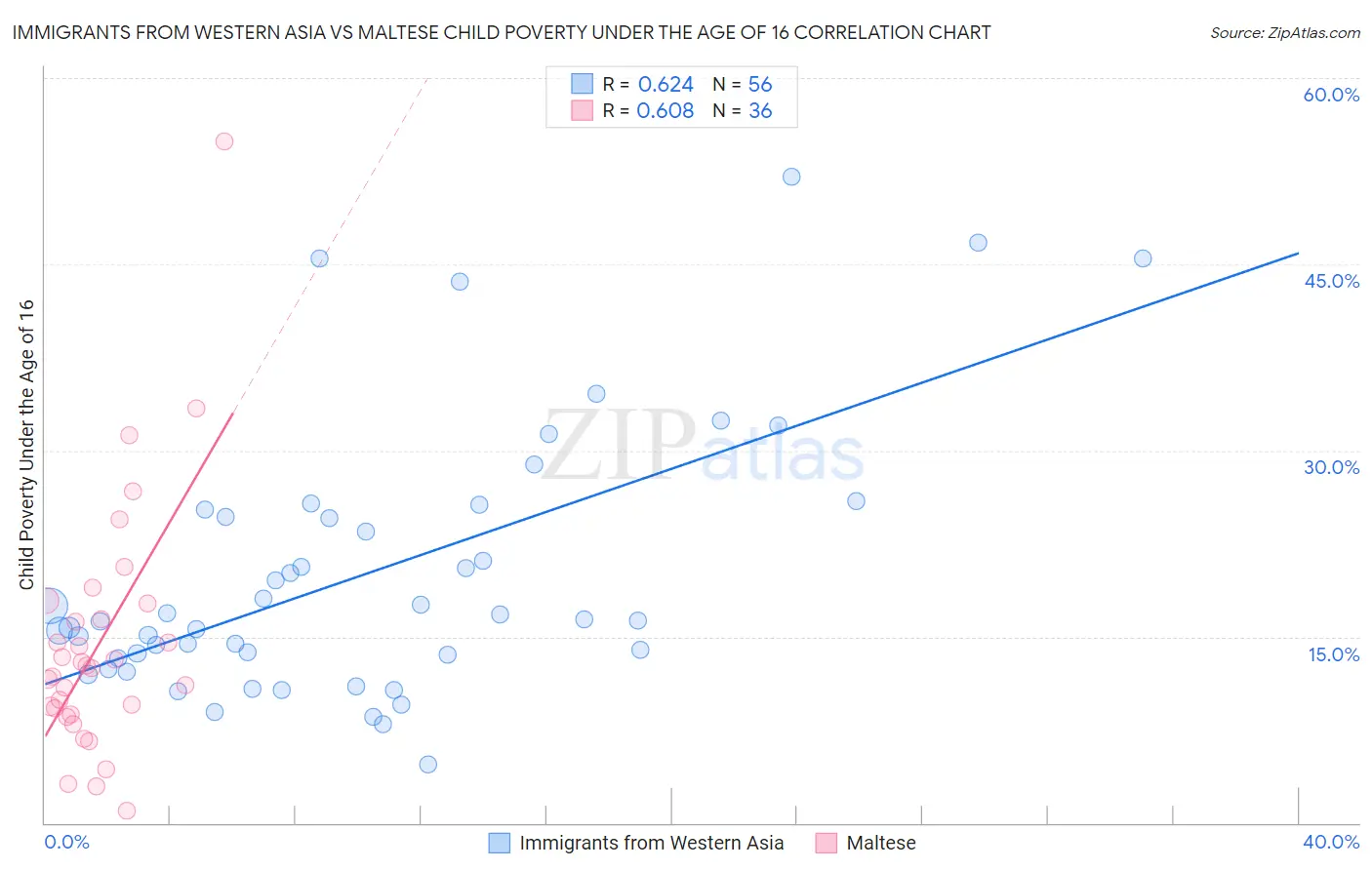 Immigrants from Western Asia vs Maltese Child Poverty Under the Age of 16