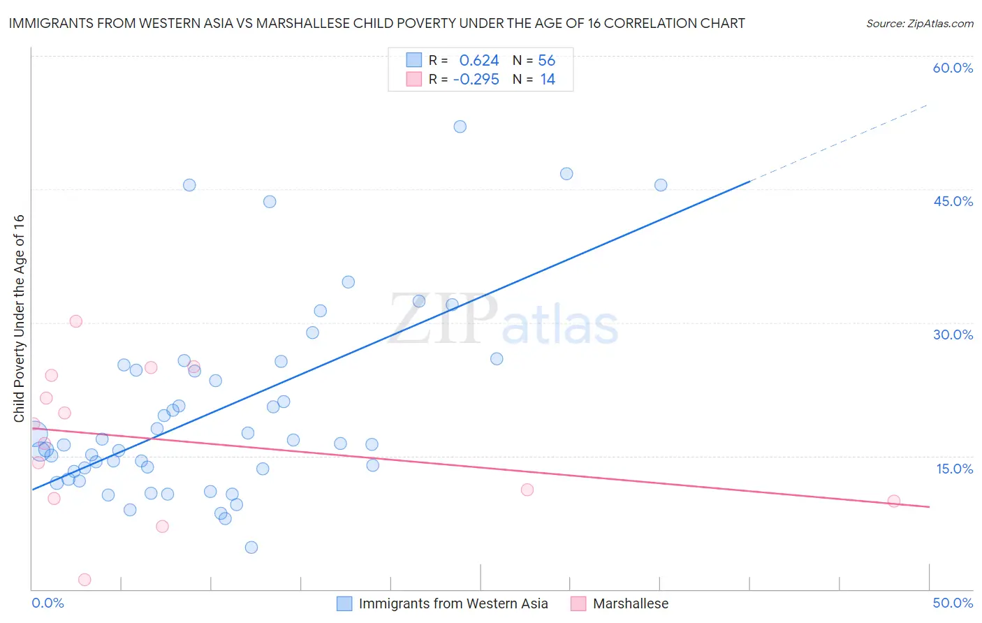Immigrants from Western Asia vs Marshallese Child Poverty Under the Age of 16