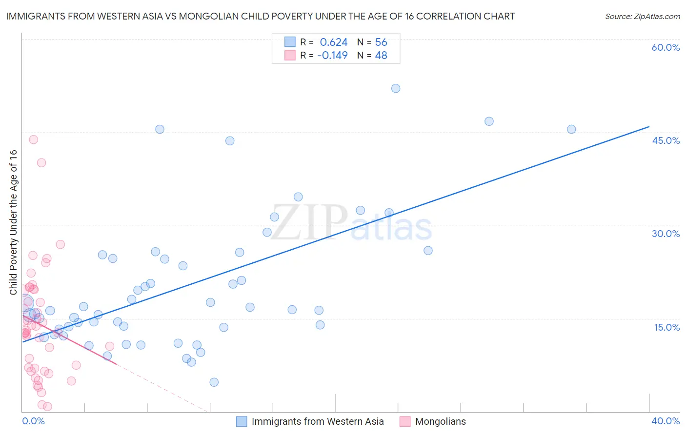 Immigrants from Western Asia vs Mongolian Child Poverty Under the Age of 16