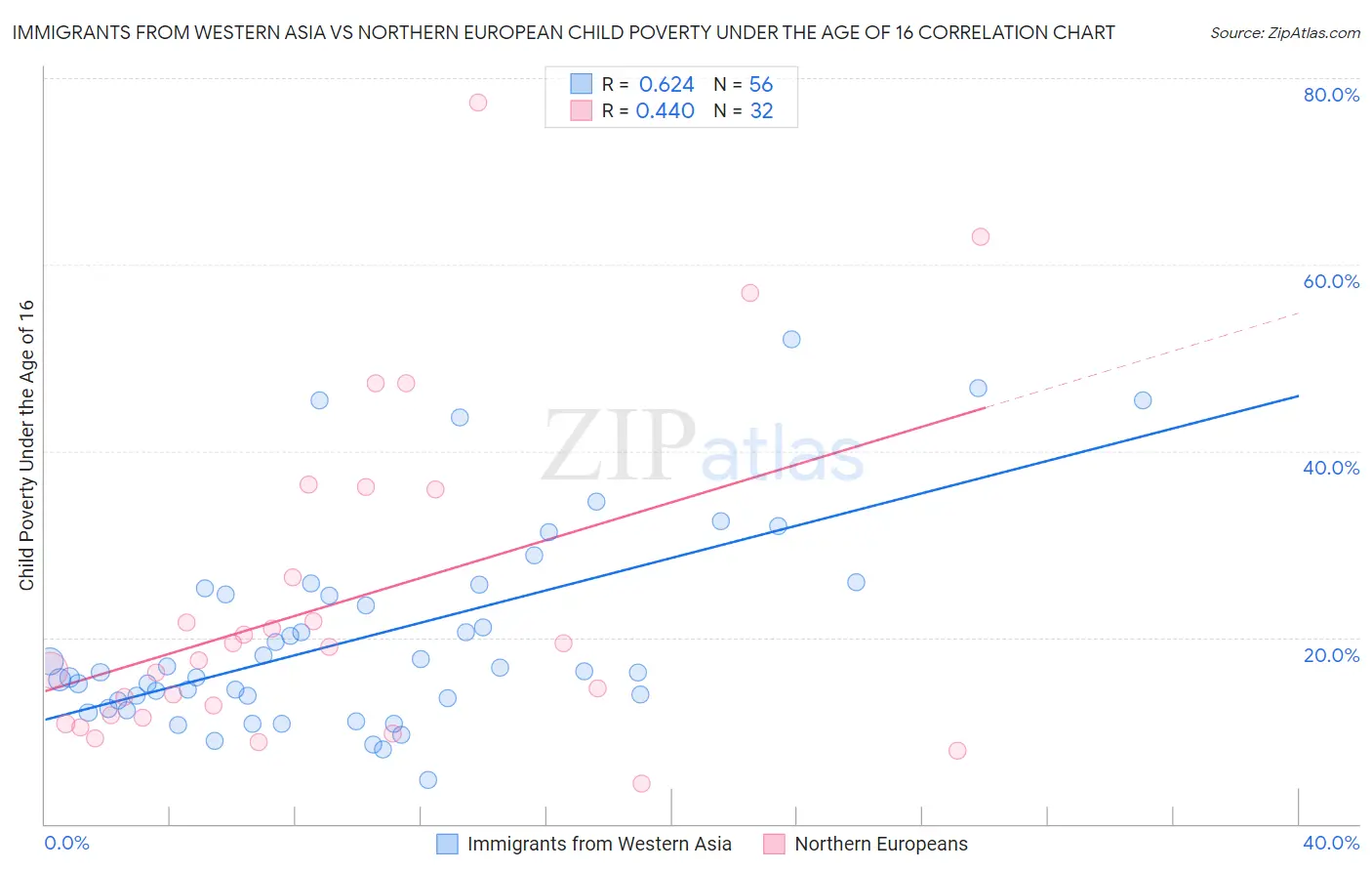 Immigrants from Western Asia vs Northern European Child Poverty Under the Age of 16