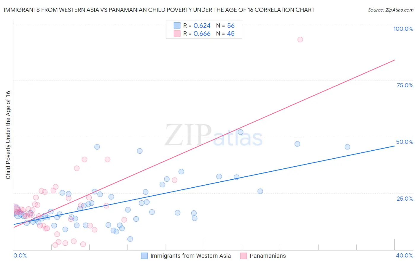 Immigrants from Western Asia vs Panamanian Child Poverty Under the Age of 16