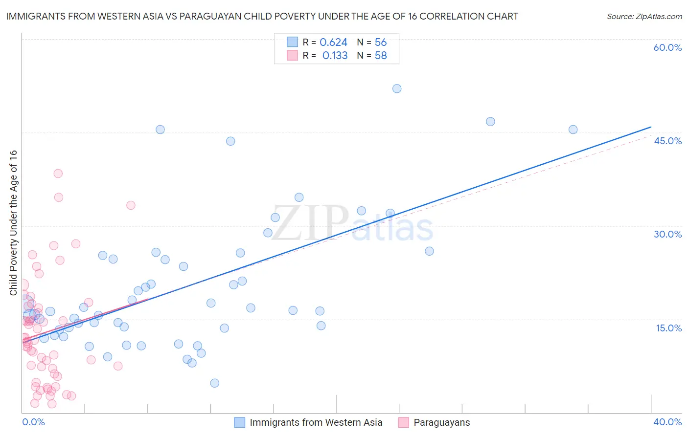 Immigrants from Western Asia vs Paraguayan Child Poverty Under the Age of 16